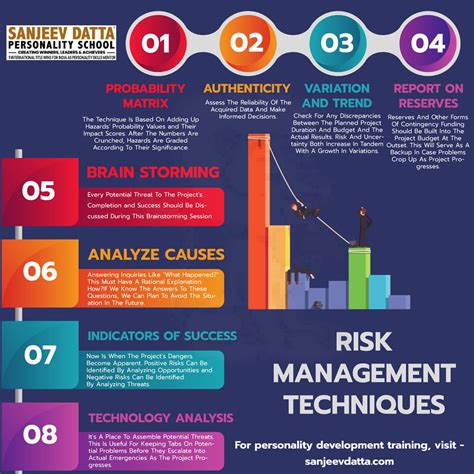 Evaluating Risk Management Techniques