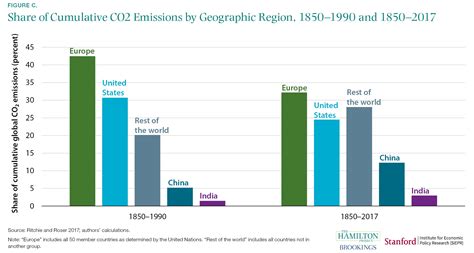 The Impact of Global