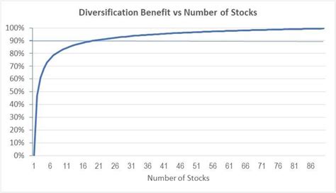 Portfolio Diversification: How to