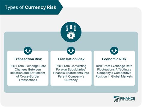 Exchange Rate Risks in