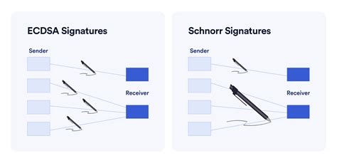 Ethereum: Can Schnorr aggregate signatures be nested inside other Schnorr aggregate signatures?

