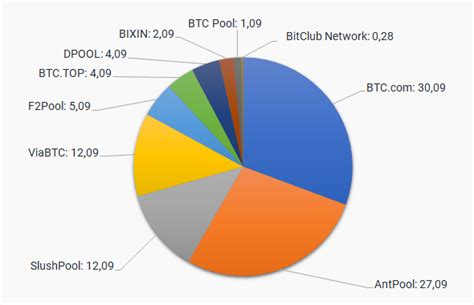Bitcoin: Distribution range for sending transactions to inbound and outbound connections

