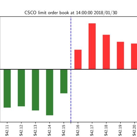 Order Book Dynamics: Understanding