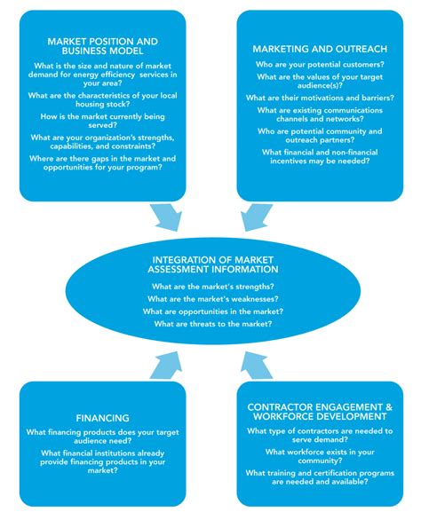 How to Assess Market