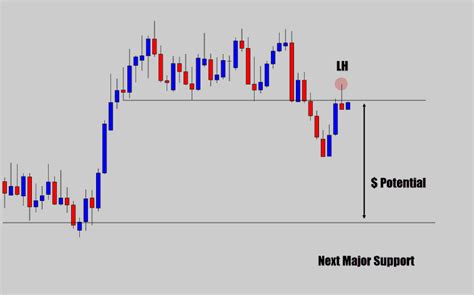 Price Action Strategies: A