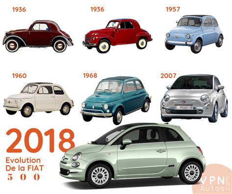 The Evolution of Fiat